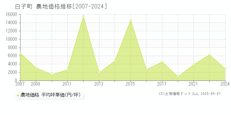 白子町(千葉県)の農地価格推移グラフ(坪単価)[2007-2024年]