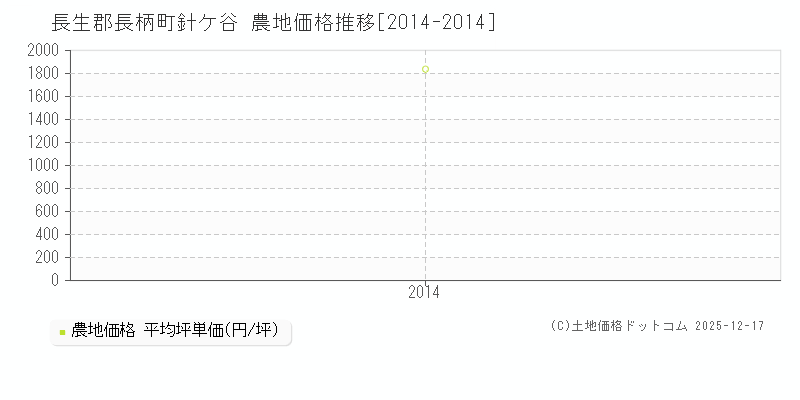 針ケ谷(長生郡長柄町)の農地価格推移グラフ(坪単価)[2014-2014年]