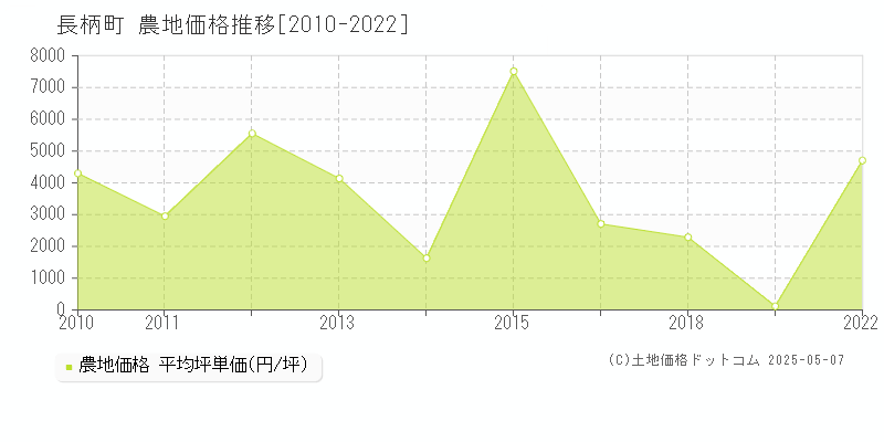 長柄町(千葉県)の農地価格推移グラフ(坪単価)[2010-2022年]
