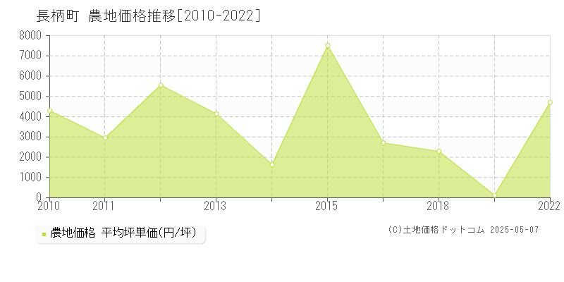 長生郡長柄町の農地取引価格推移グラフ 