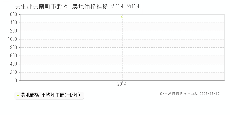 長生郡長南町市野々の農地価格推移グラフ 