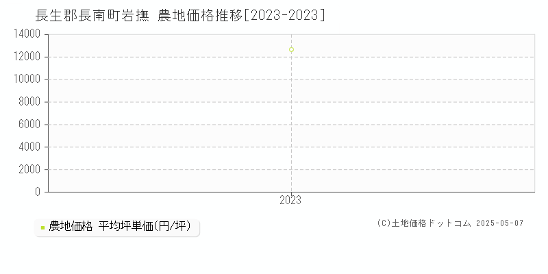 岩撫(長生郡長南町)の農地価格推移グラフ(坪単価)[2023-2023年]