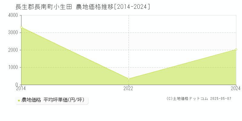 小生田(長生郡長南町)の農地価格推移グラフ(坪単価)[2014-2024年]