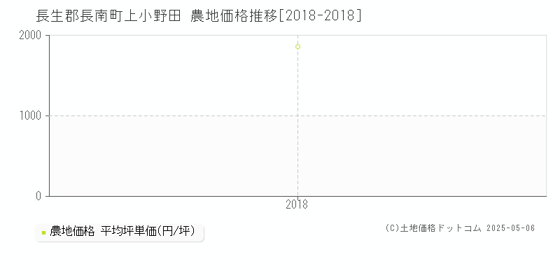 長生郡長南町上小野田の農地価格推移グラフ 