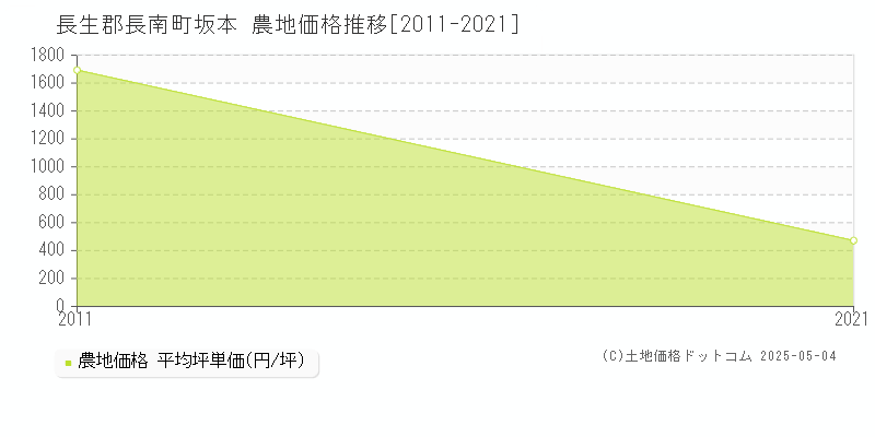 長生郡長南町坂本の農地取引価格推移グラフ 