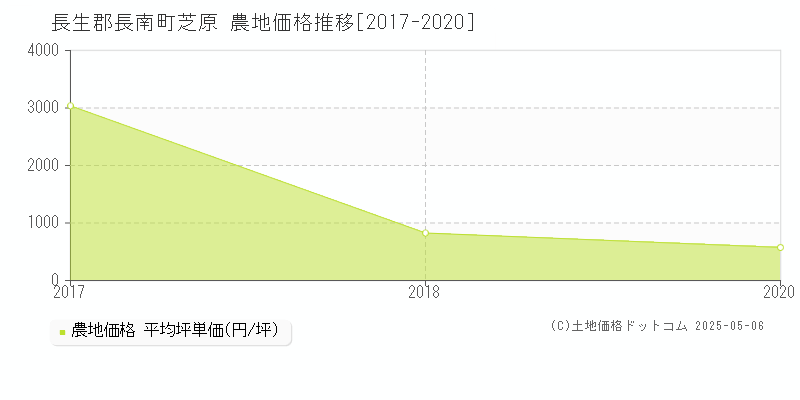 芝原(長生郡長南町)の農地価格推移グラフ(坪単価)[2017-2020年]