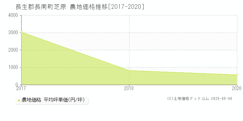 長生郡長南町芝原の農地価格推移グラフ 