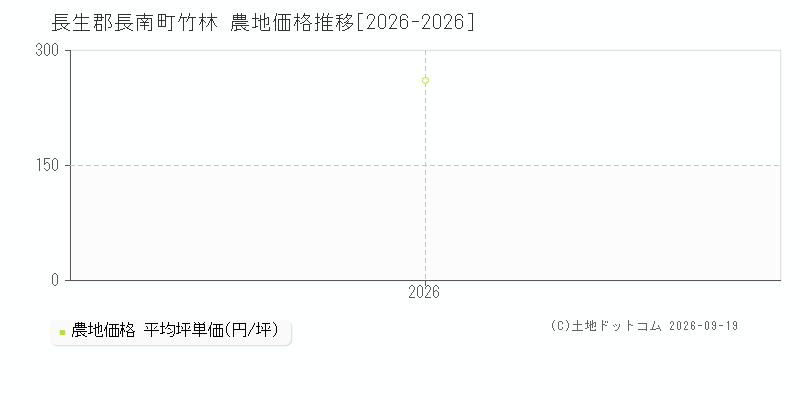 長生郡長南町竹林の農地価格推移グラフ(坪単価)[2026-2026年]
