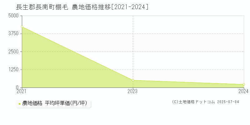 棚毛(長生郡長南町)の農地価格推移グラフ(坪単価)[2021-2024年]