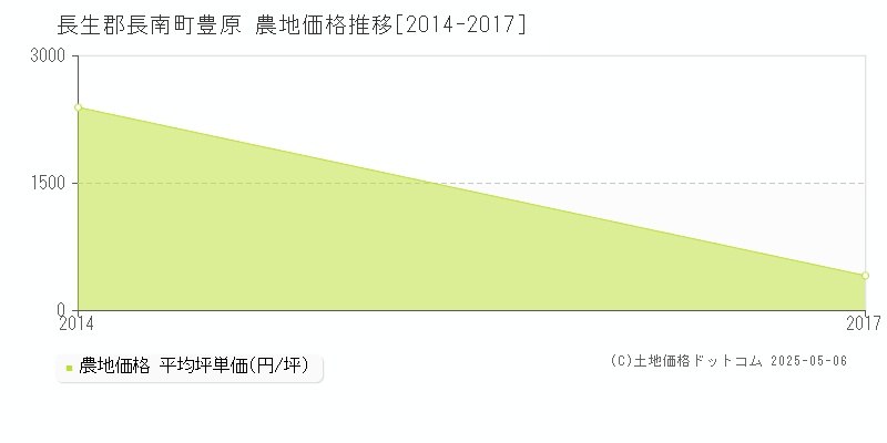 長生郡長南町豊原の農地価格推移グラフ 