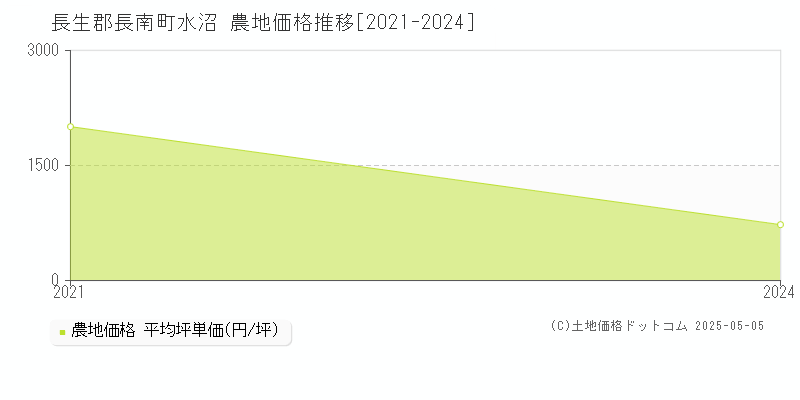 水沼(長生郡長南町)の農地価格推移グラフ(坪単価)[2021-2024年]