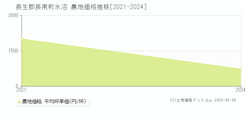 長生郡長南町水沼の農地価格推移グラフ 