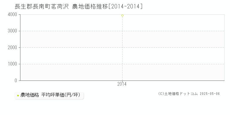茗荷沢(長生郡長南町)の農地価格推移グラフ(坪単価)[2014-2014年]