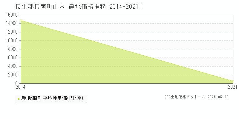 山内(長生郡長南町)の農地価格推移グラフ(坪単価)[2014-2021年]