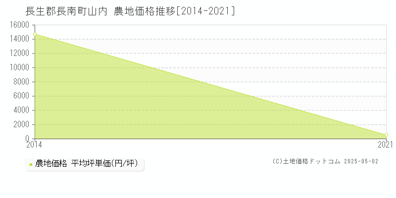 長生郡長南町山内の農地価格推移グラフ 