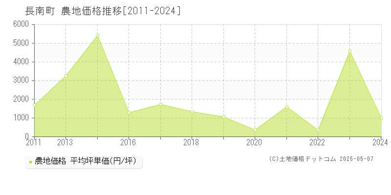 長南町(千葉県)の農地価格推移グラフ(坪単価)[2011-2024年]