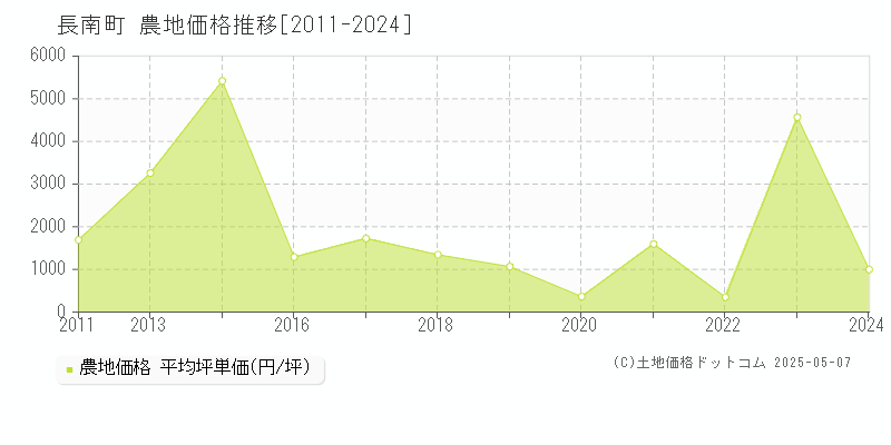 長生郡長南町の農地価格推移グラフ 