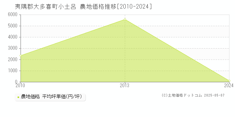 小土呂(夷隅郡大多喜町)の農地価格推移グラフ(坪単価)[2010-2024年]