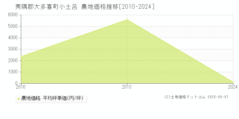 夷隅郡大多喜町小土呂の農地価格推移グラフ 