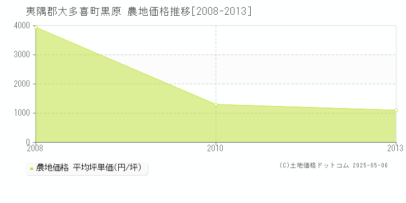 黒原(夷隅郡大多喜町)の農地価格推移グラフ(坪単価)[2008-2013年]