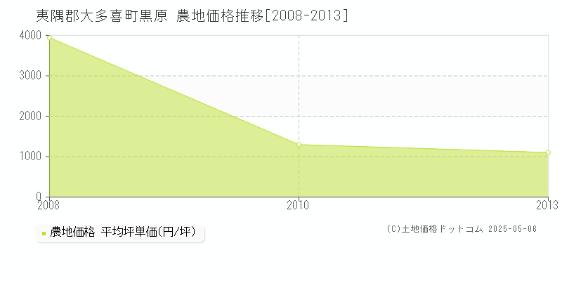 夷隅郡大多喜町黒原の農地価格推移グラフ 