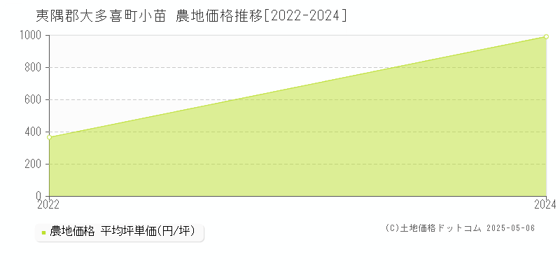 小苗(夷隅郡大多喜町)の農地価格推移グラフ(坪単価)[2022-2024年]