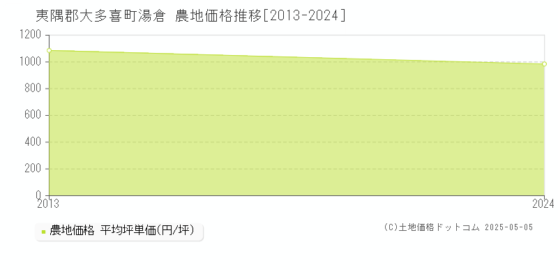 湯倉(夷隅郡大多喜町)の農地価格推移グラフ(坪単価)[2013-2024年]