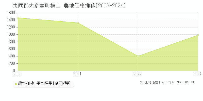 横山(夷隅郡大多喜町)の農地価格推移グラフ(坪単価)[2009-2024年]