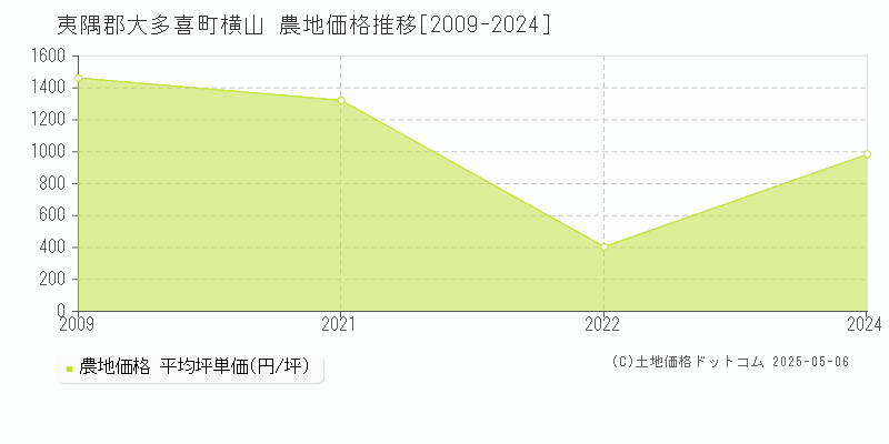 夷隅郡大多喜町横山の農地価格推移グラフ 