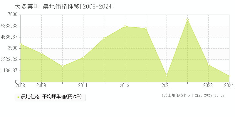 大多喜町(千葉県)の農地価格推移グラフ(坪単価)[2008-2024年]