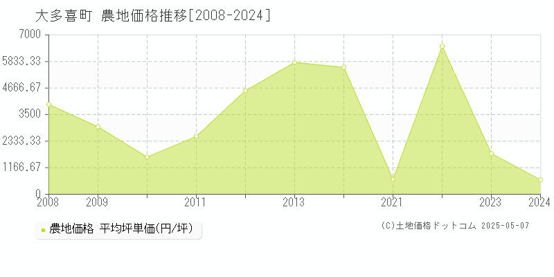 夷隅郡大多喜町の農地価格推移グラフ 