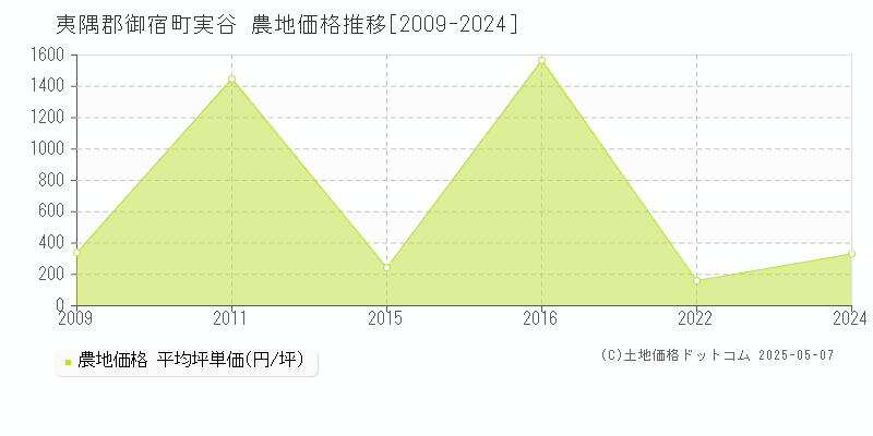 実谷(夷隅郡御宿町)の農地価格推移グラフ(坪単価)[2009-2024年]