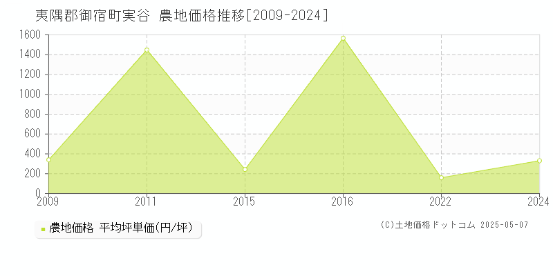 夷隅郡御宿町実谷の農地価格推移グラフ 