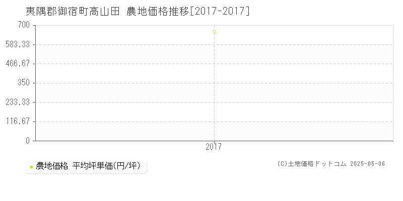 夷隅郡御宿町高山田の農地取引事例推移グラフ 