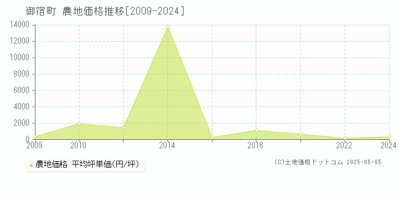 御宿町(千葉県)の農地価格推移グラフ(坪単価)[2009-2024年]