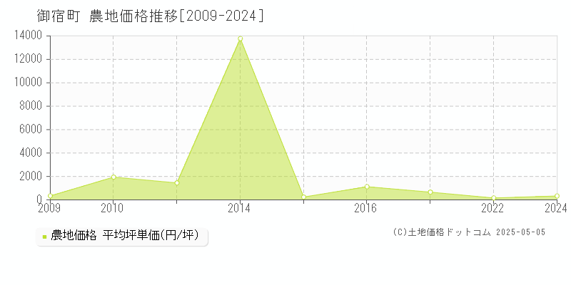 夷隅郡御宿町全域の農地価格推移グラフ 