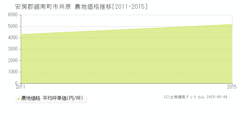 市井原(安房郡鋸南町)の農地価格推移グラフ(坪単価)[2011-2015年]