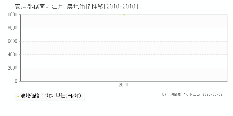 江月(安房郡鋸南町)の農地価格推移グラフ(坪単価)[2010-2010年]