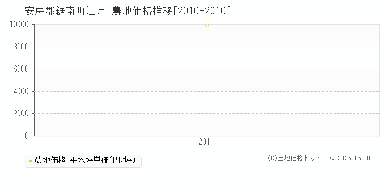 安房郡鋸南町江月の農地価格推移グラフ 