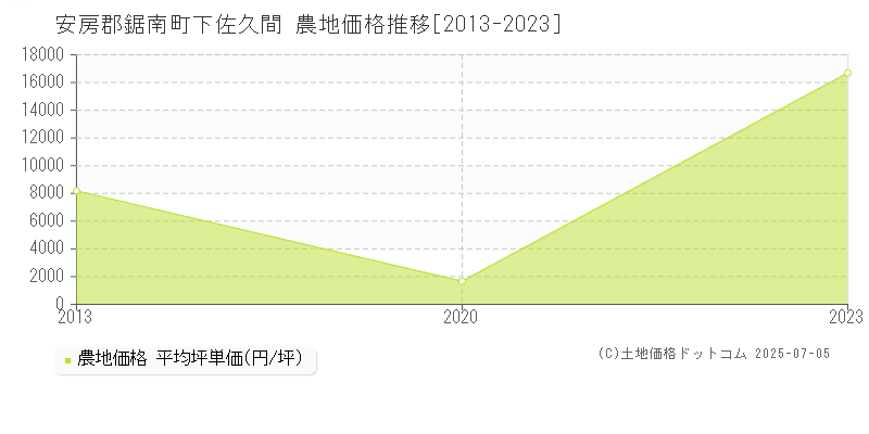 下佐久間(安房郡鋸南町)の農地価格推移グラフ(坪単価)[2013-2023年]