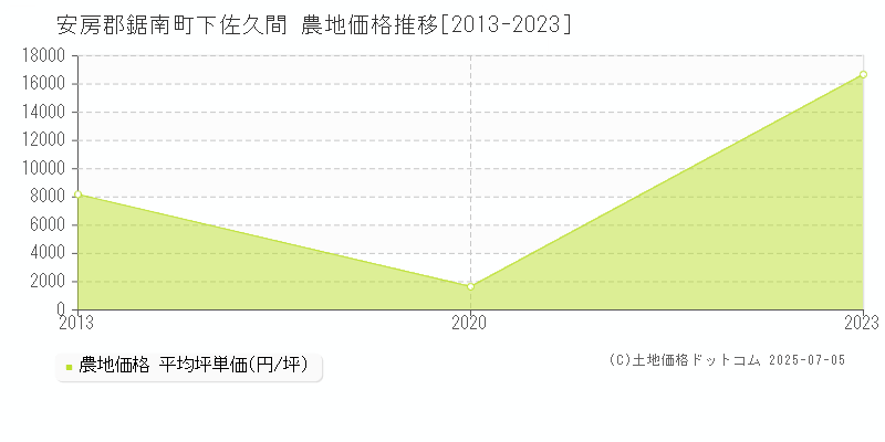 安房郡鋸南町下佐久間の農地価格推移グラフ 