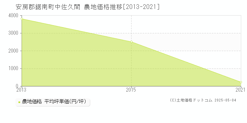 中佐久間(安房郡鋸南町)の農地価格推移グラフ(坪単価)[2013-2021年]