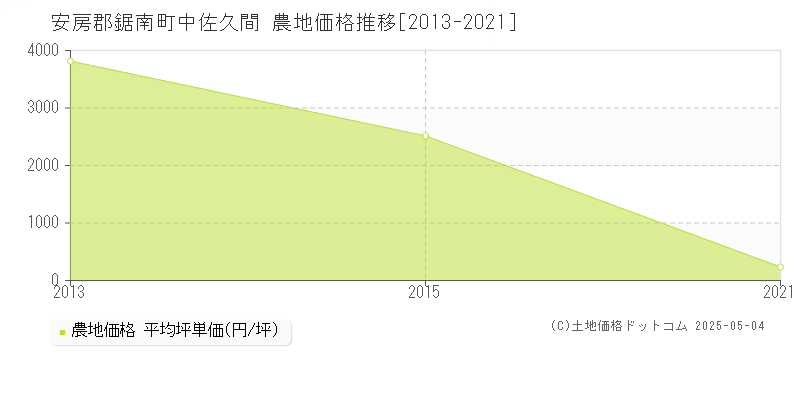 安房郡鋸南町中佐久間の農地価格推移グラフ 