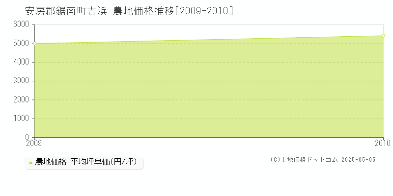 安房郡鋸南町吉浜の農地価格推移グラフ 