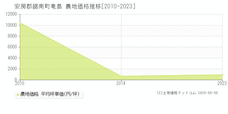 竜島(安房郡鋸南町)の農地価格推移グラフ(坪単価)[2010-2023年]