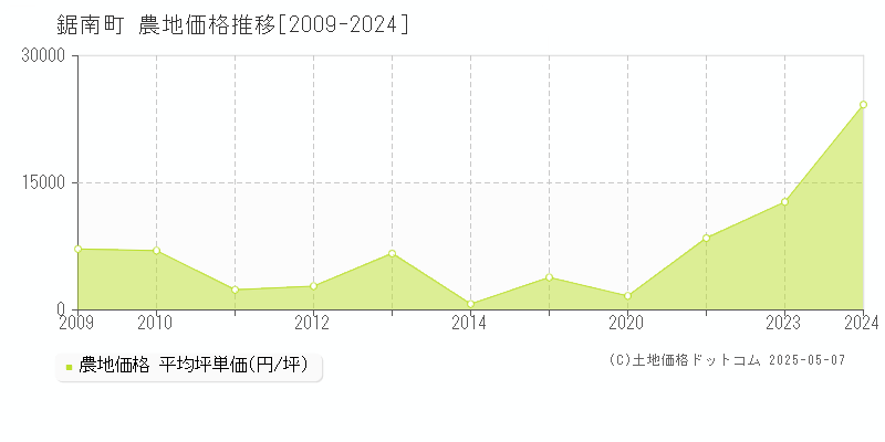 鋸南町(千葉県)の農地価格推移グラフ(坪単価)[2009-2024年]