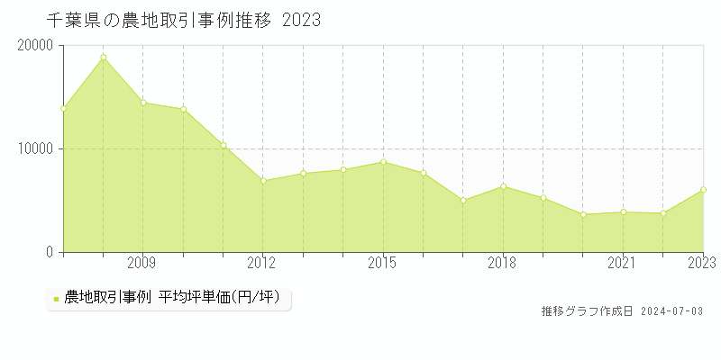 千葉県の農地取引価格推移グラフ 