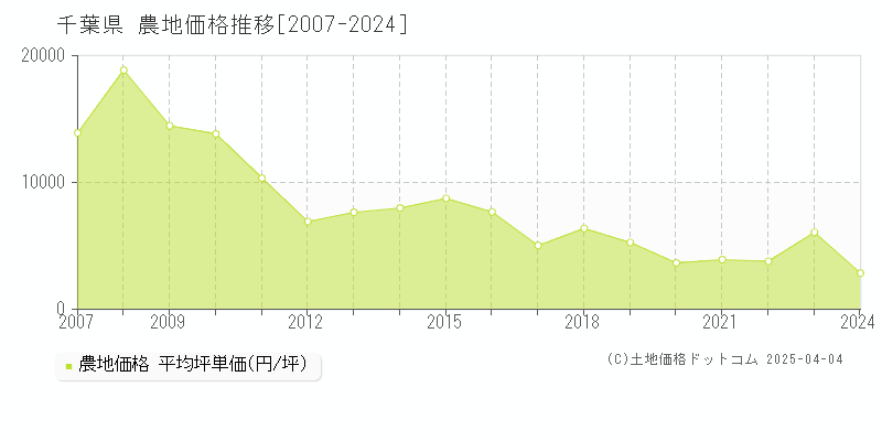 千葉県の農地価格推移グラフ 