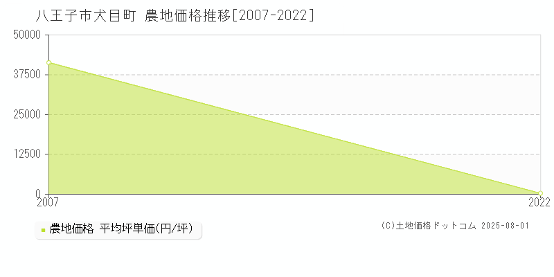 犬目町(八王子市)の農地価格推移グラフ(坪単価)[2007-2022年]