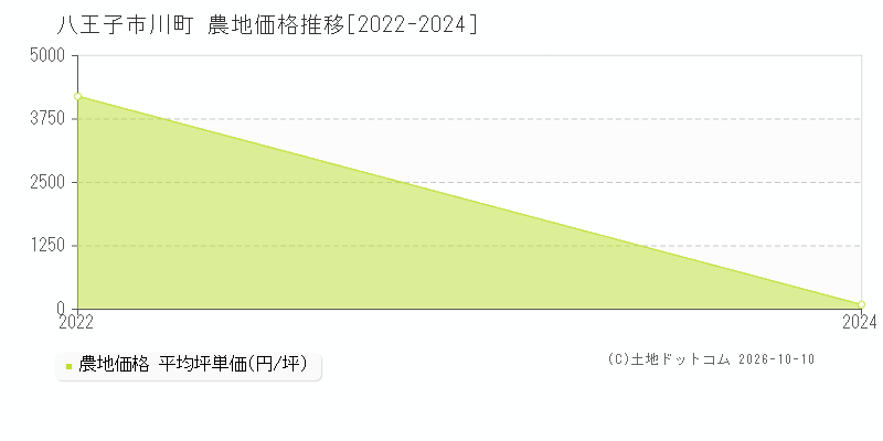 八王子市川町の農地価格推移グラフ(坪単価)[2022-2024年]